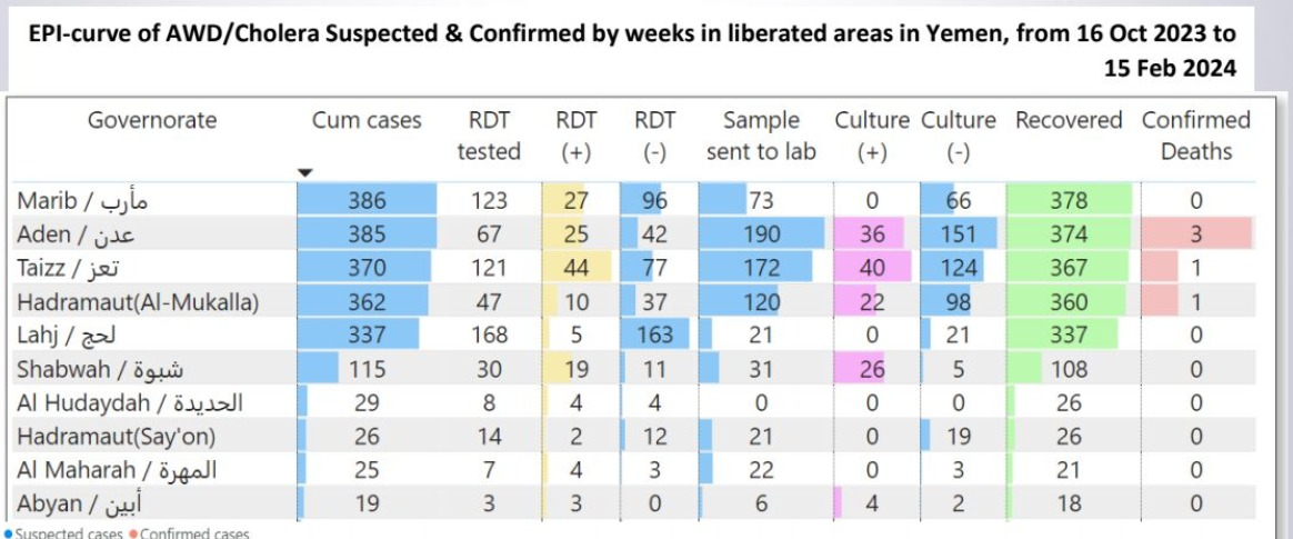 تسجيل قرابة ثلاثة آلاف حالة إصابة بالكوليرا بمناطق الحكومة الشرعية منذ أكتوبر الماضي