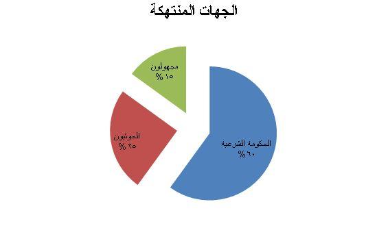 نقابة الصحفيين: ﻿ ٢٠ حالة انتهاك للحريات الإعلامية خلال الربع الثالث من العام الحالي